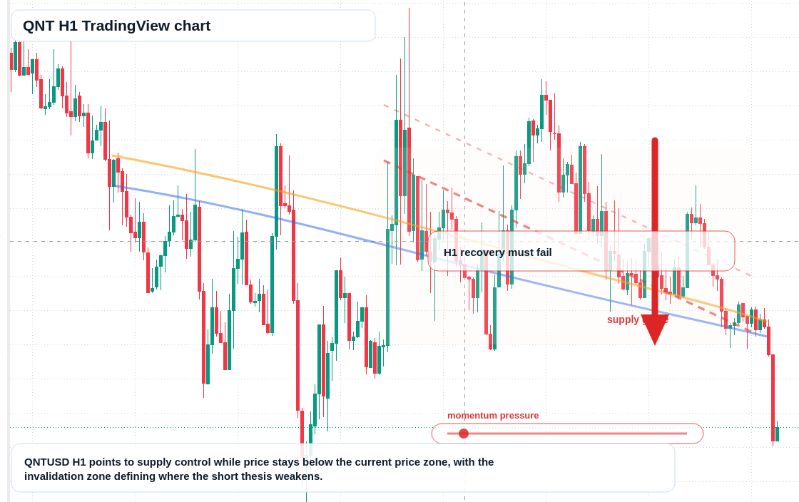 QNT market snapshot