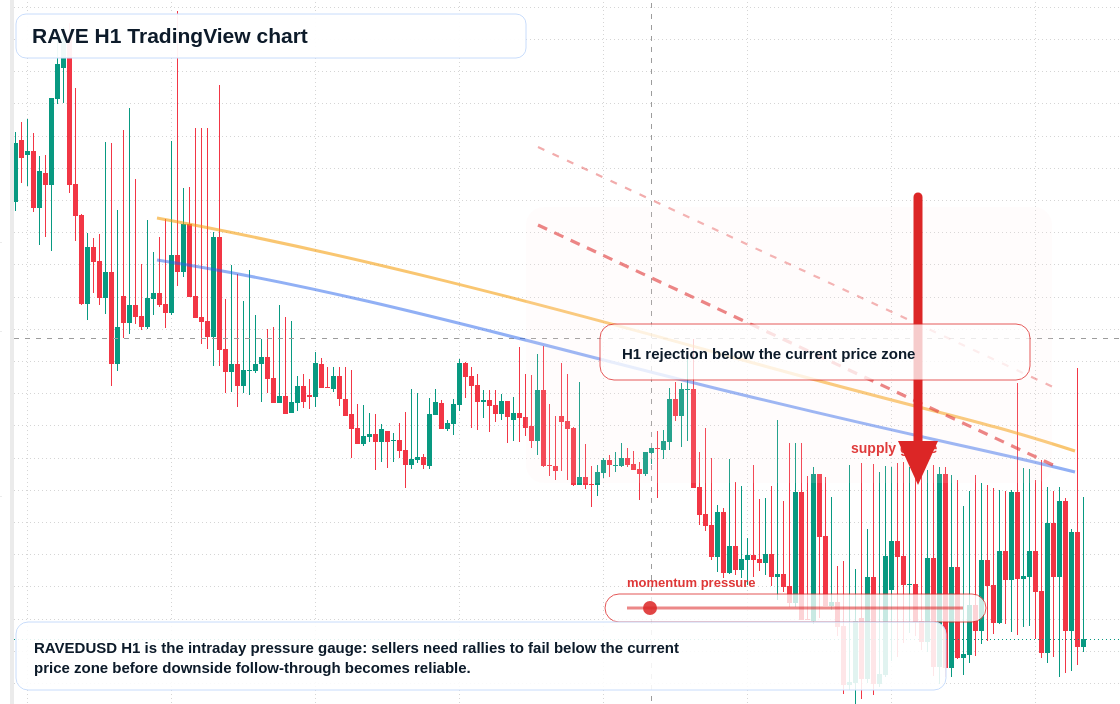 RAVE market snapshot