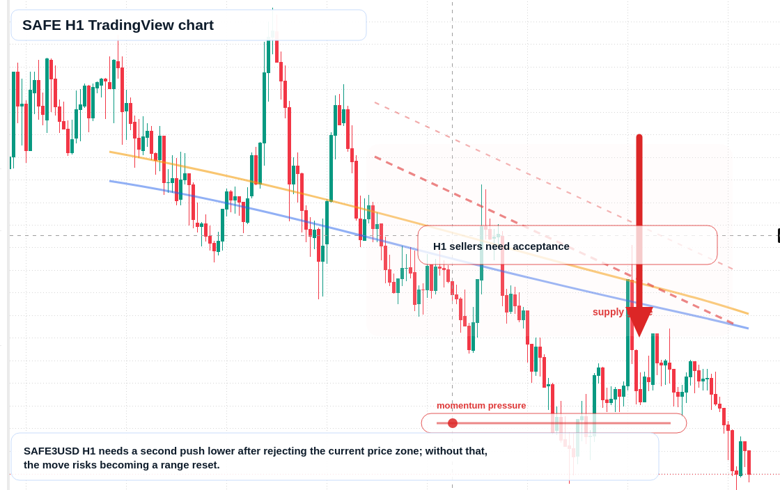 SAFE market snapshot