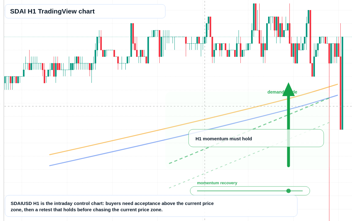 SDAI market snapshot