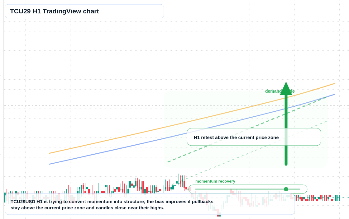 TCU29 market snapshot