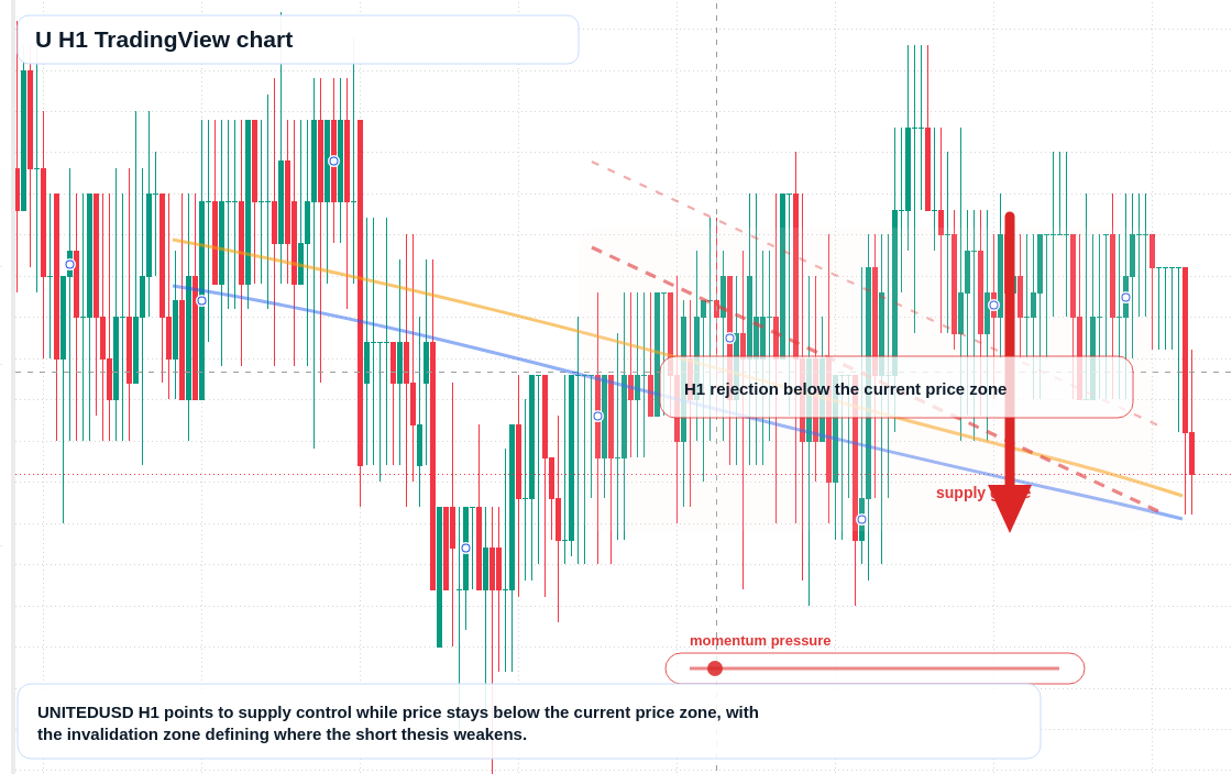 U market snapshot