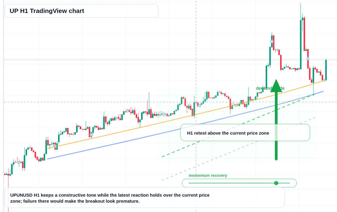 UP market snapshot