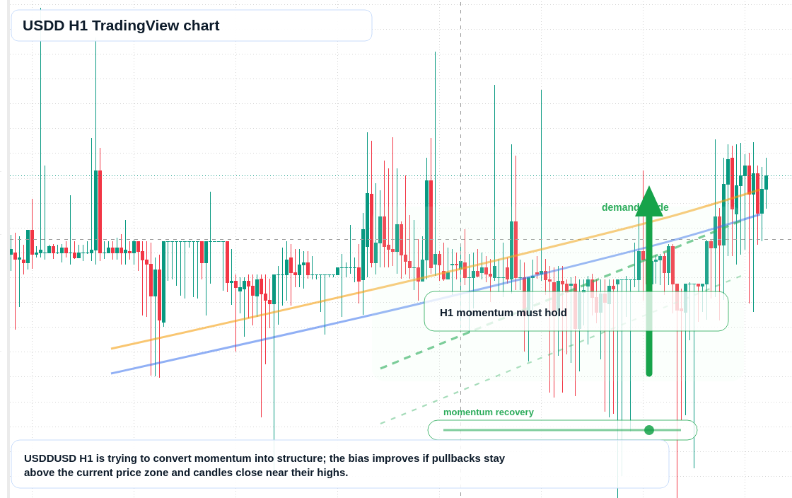 USDD market snapshot