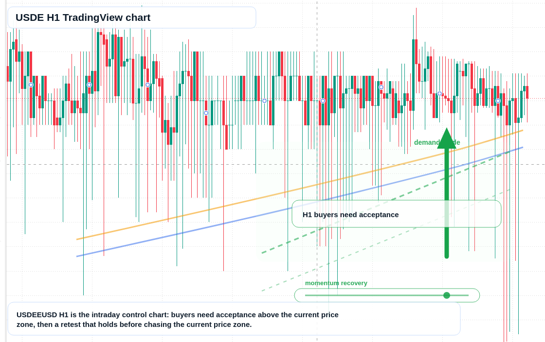 USDE market snapshot