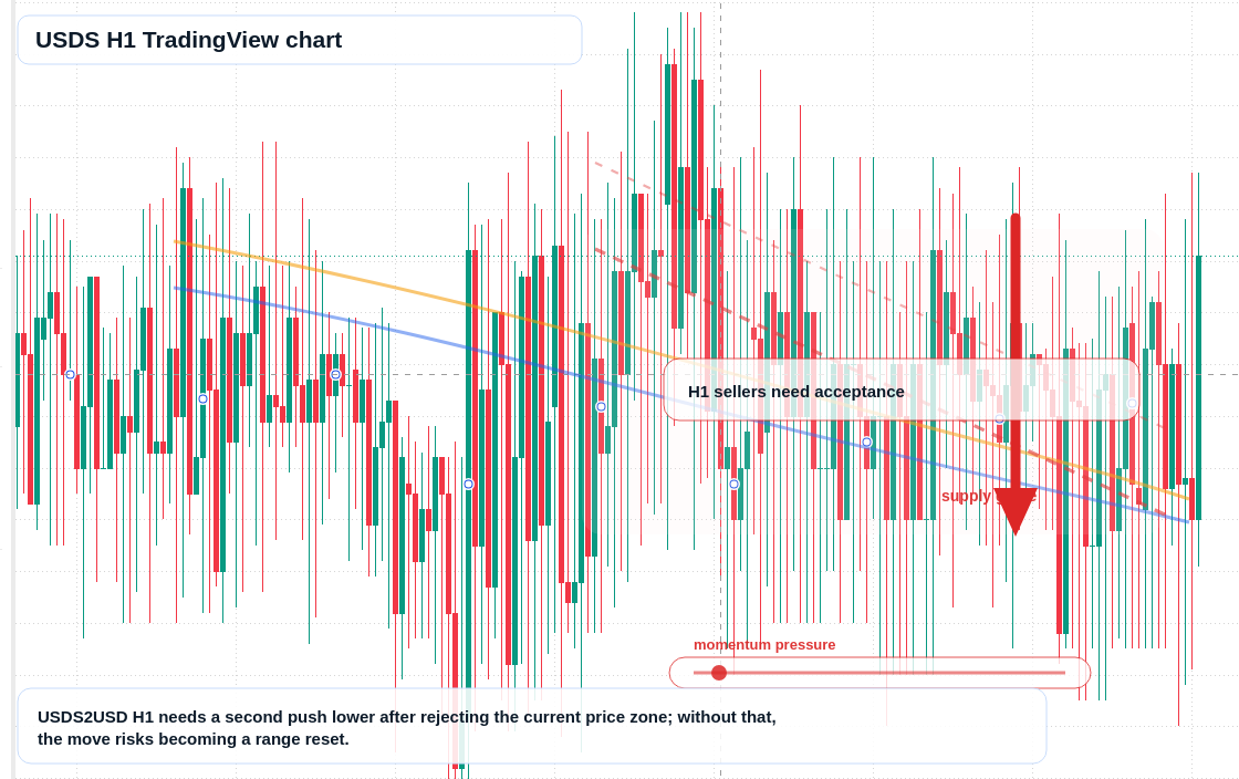 USDS market snapshot