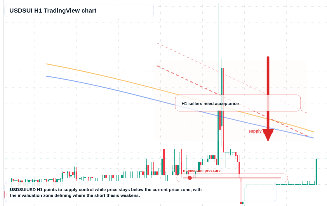 USDSUI market snapshot