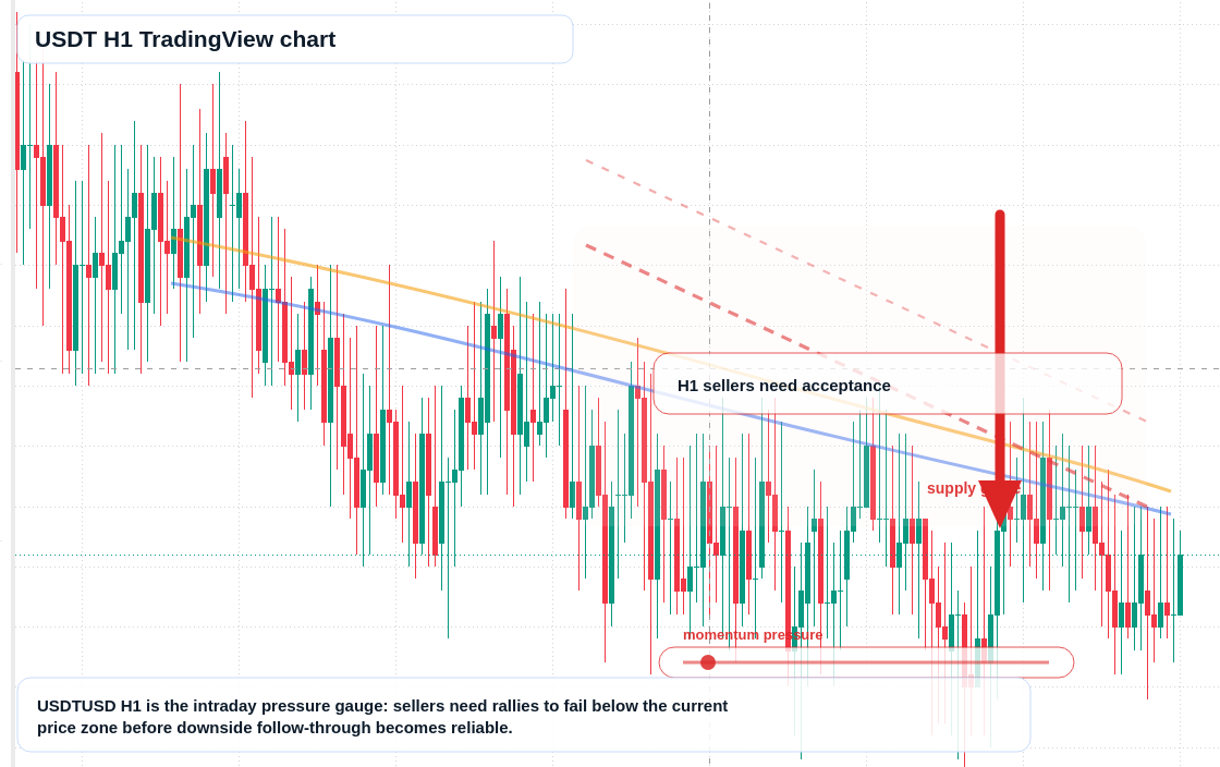 USDT market snapshot