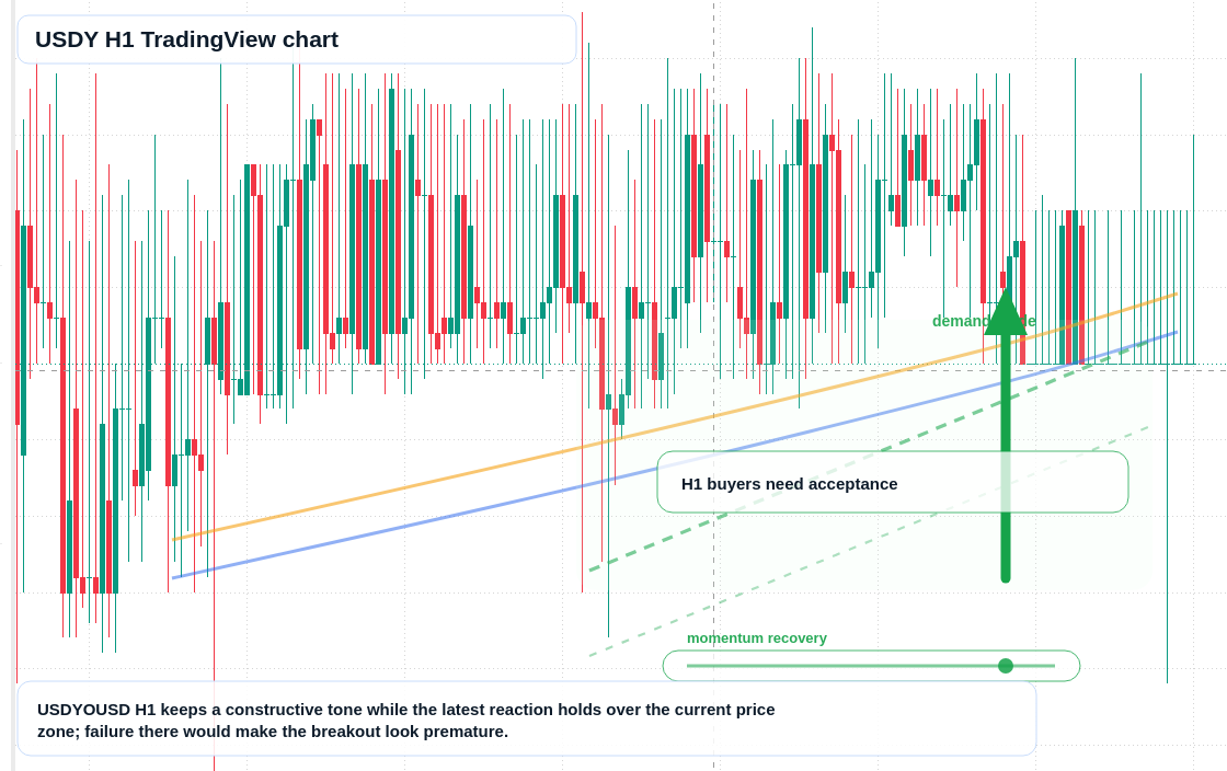USDY market snapshot