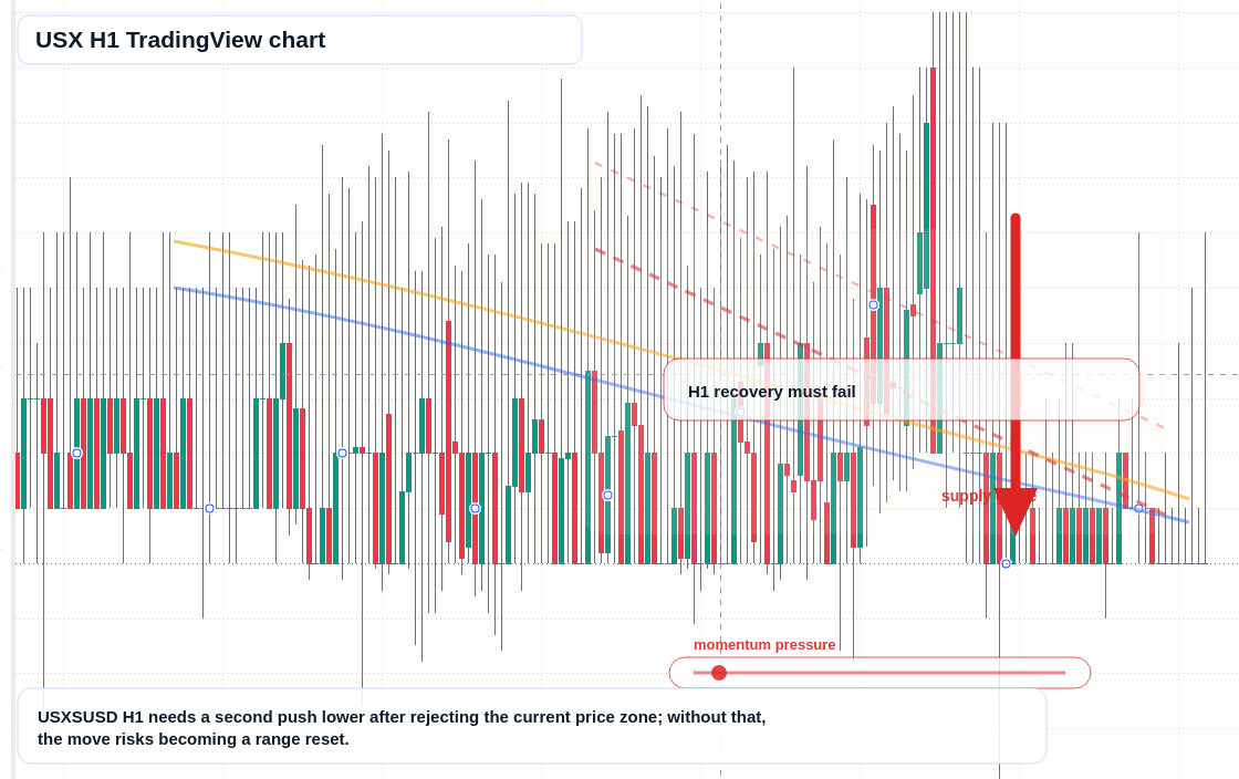 USX market snapshot