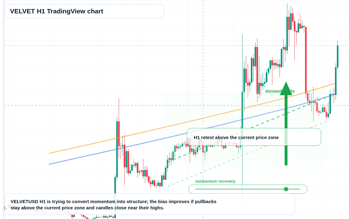 VELVET market snapshot