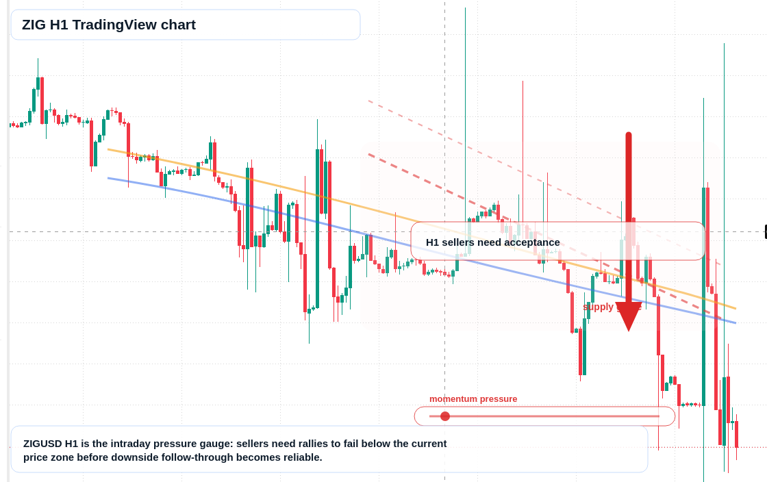 ZIG market snapshot
