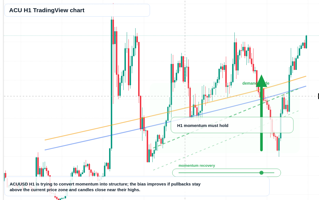 ACU market snapshot