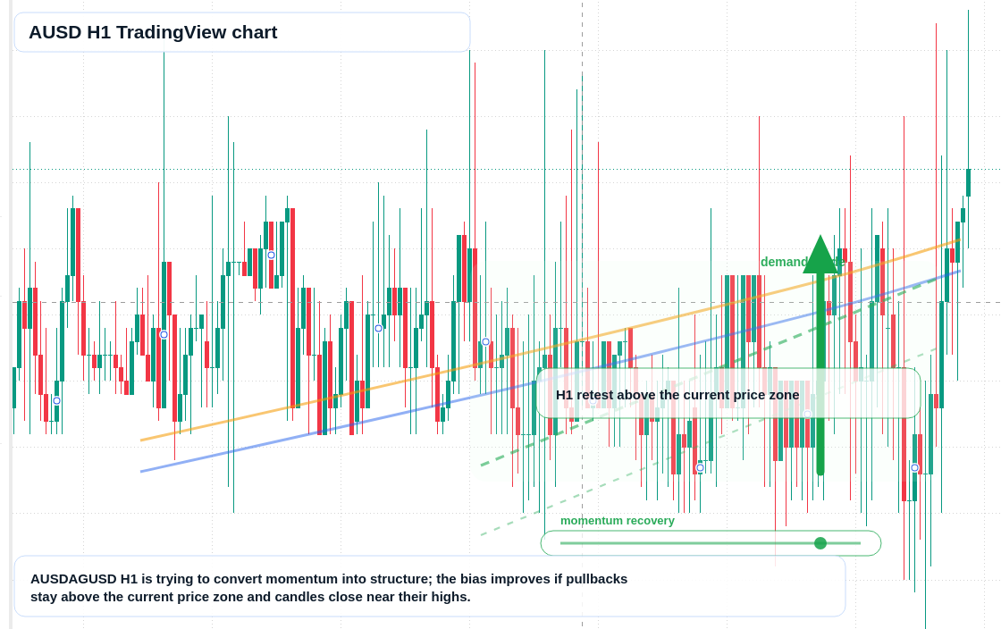 AUSD market snapshot