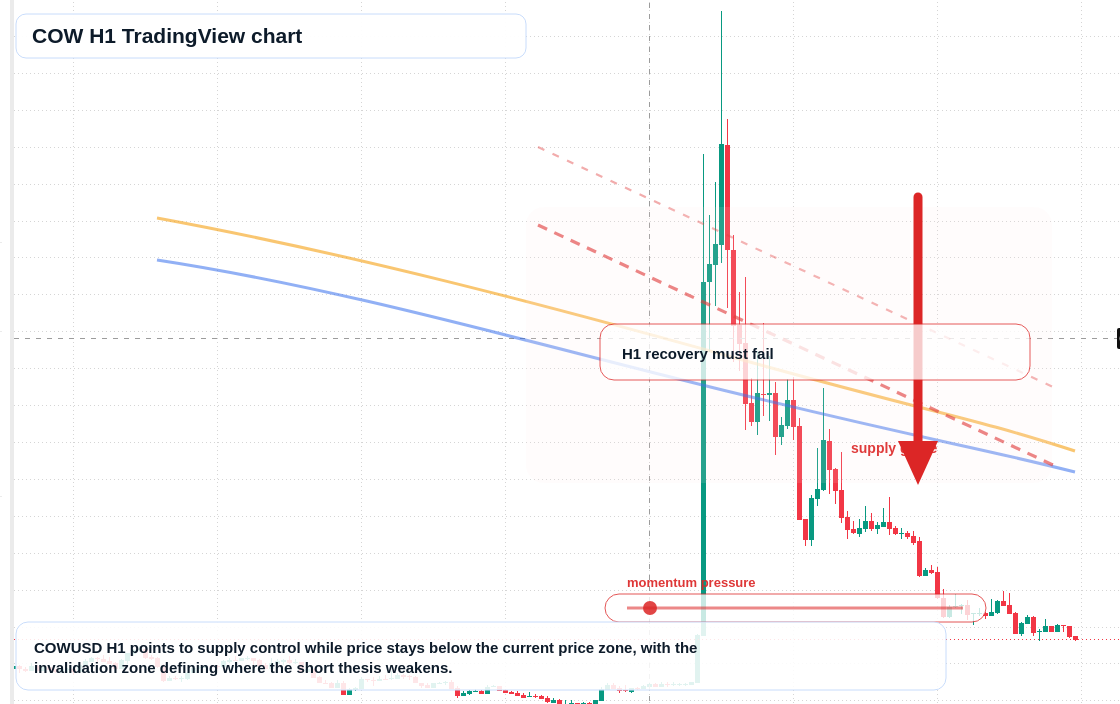 COW market snapshot