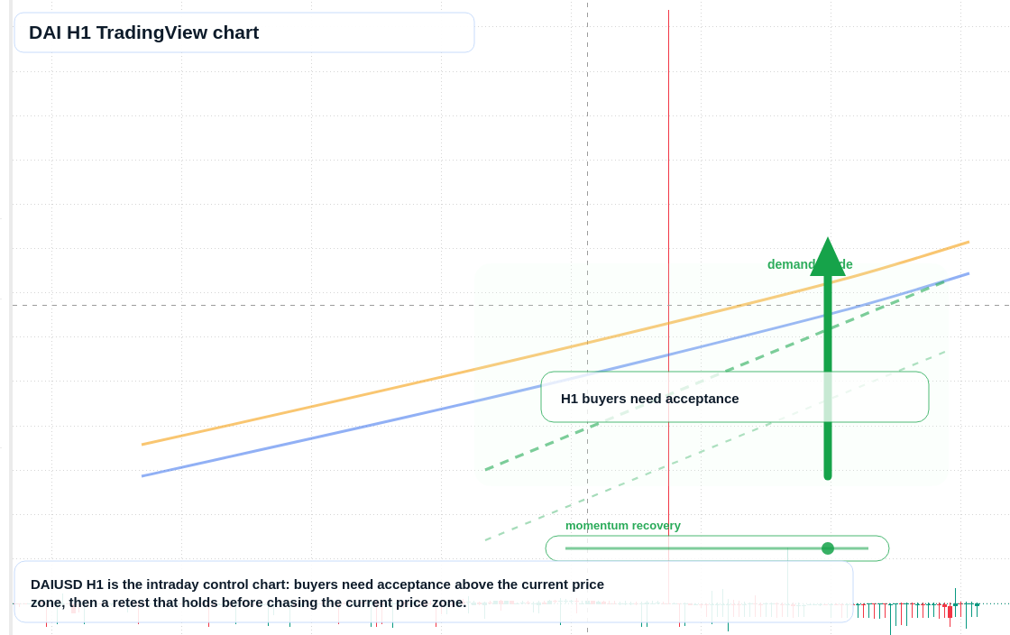 DAI market snapshot
