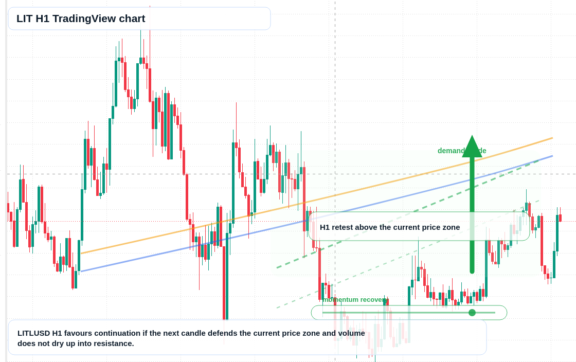 LIT market snapshot