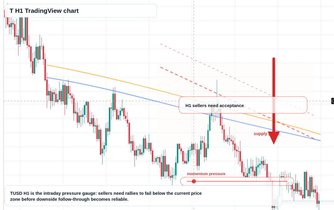 T market snapshot