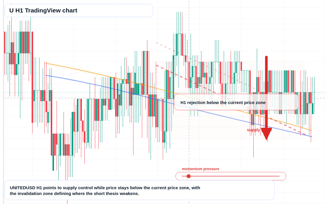 U market snapshot