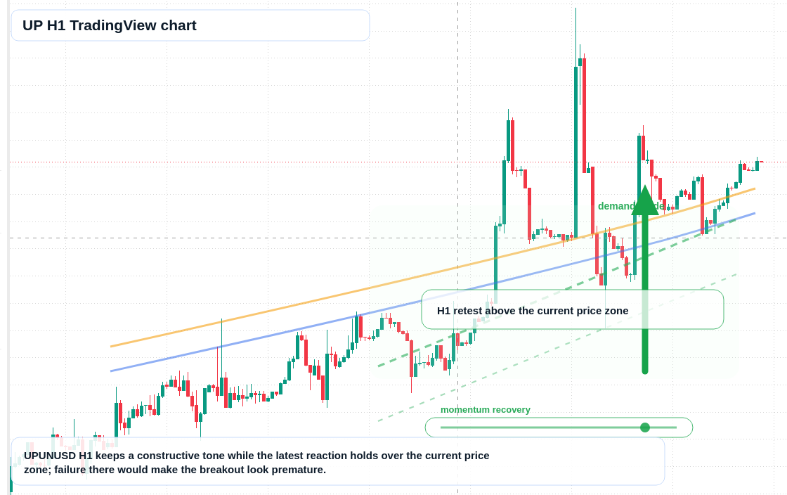 UP market snapshot