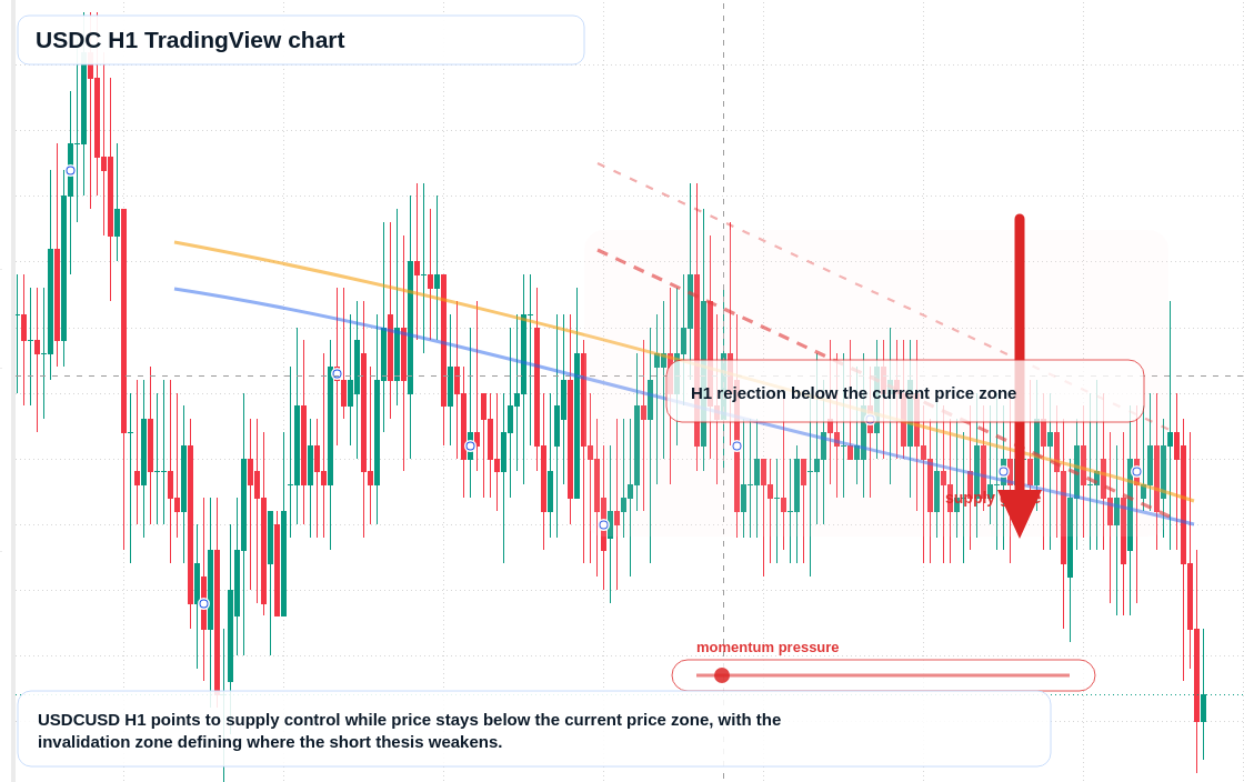 USDC market snapshot