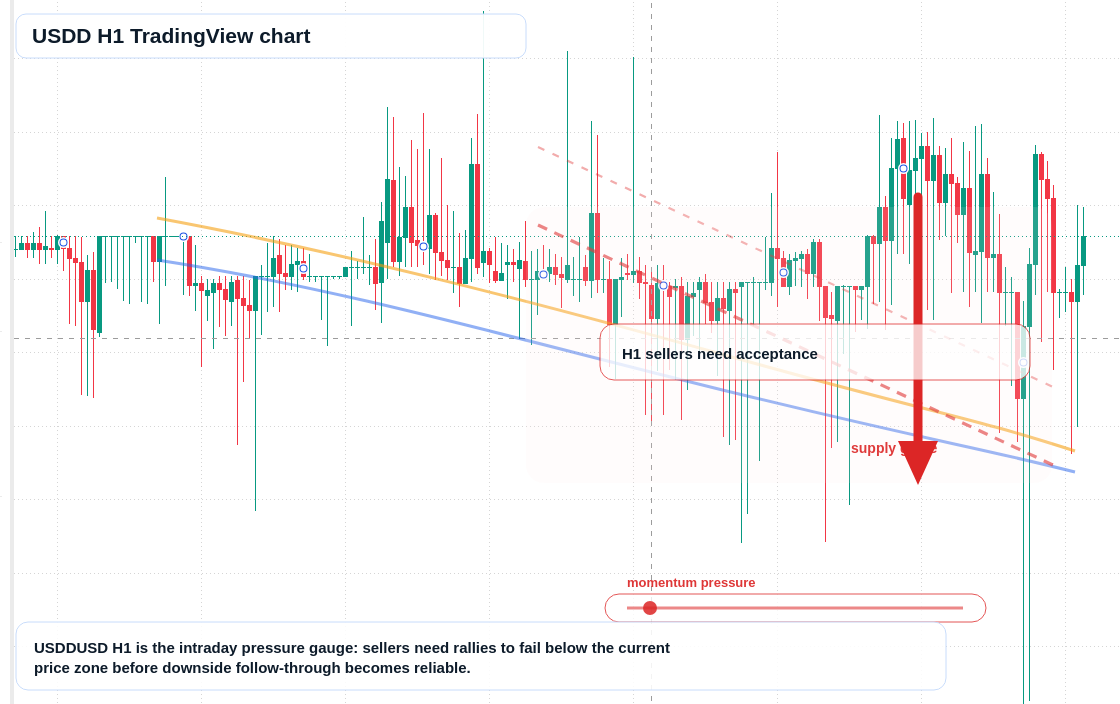 USDD market snapshot