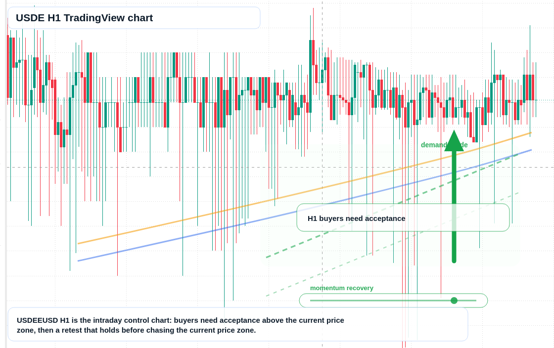 USDE market snapshot