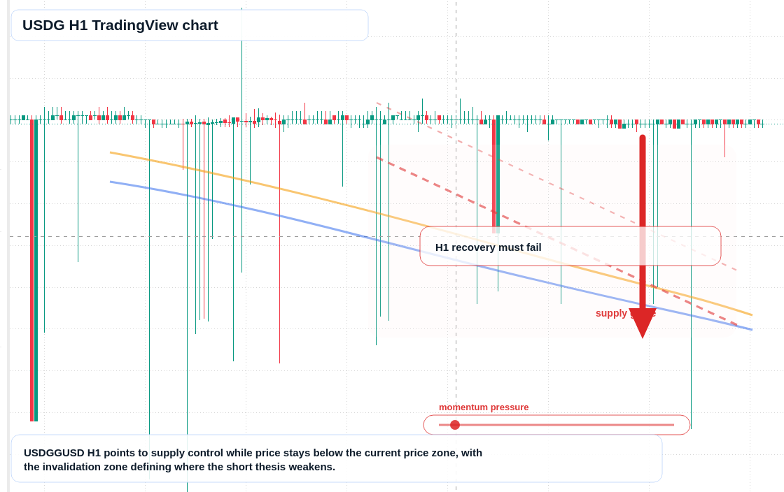 USDG market snapshot