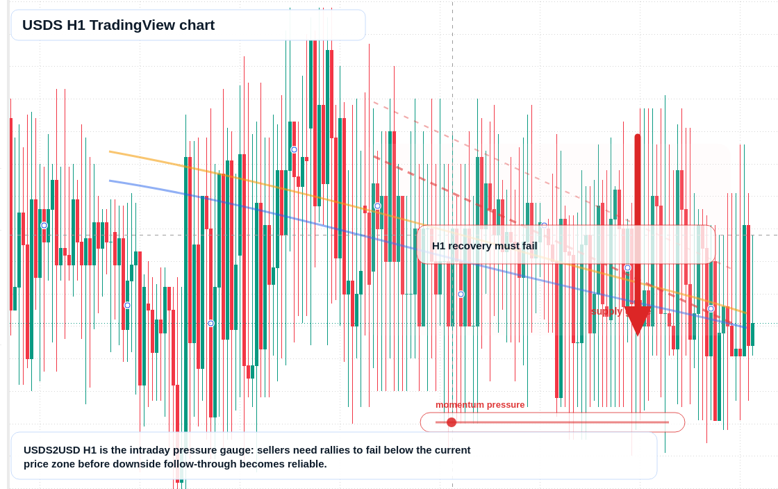 USDS market snapshot