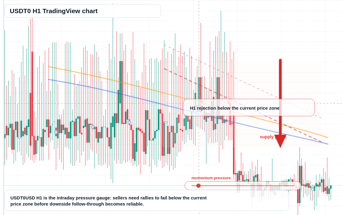 USDT0 market snapshot