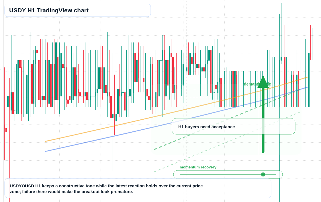 USDY market snapshot