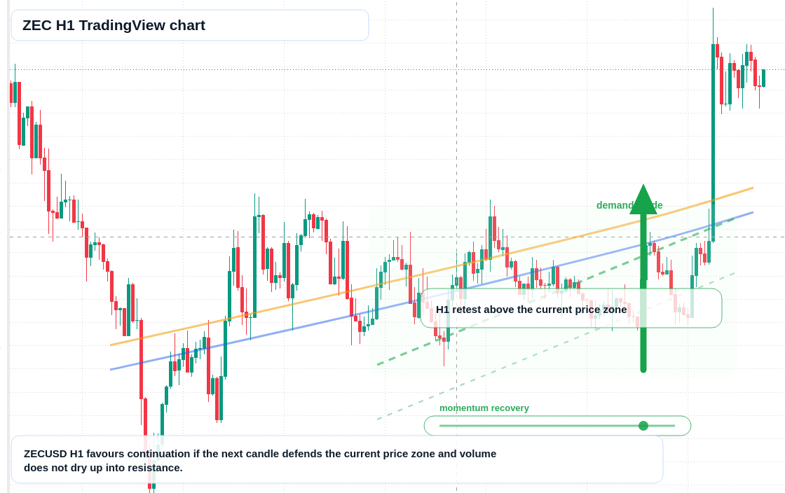 ZEC market snapshot