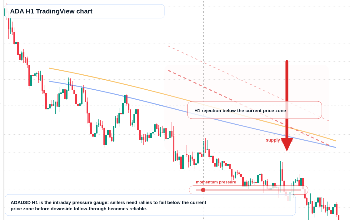 ADA market snapshot