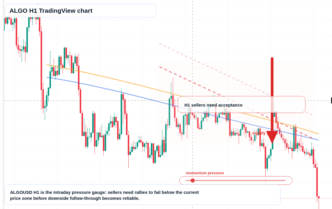 ALGO market snapshot