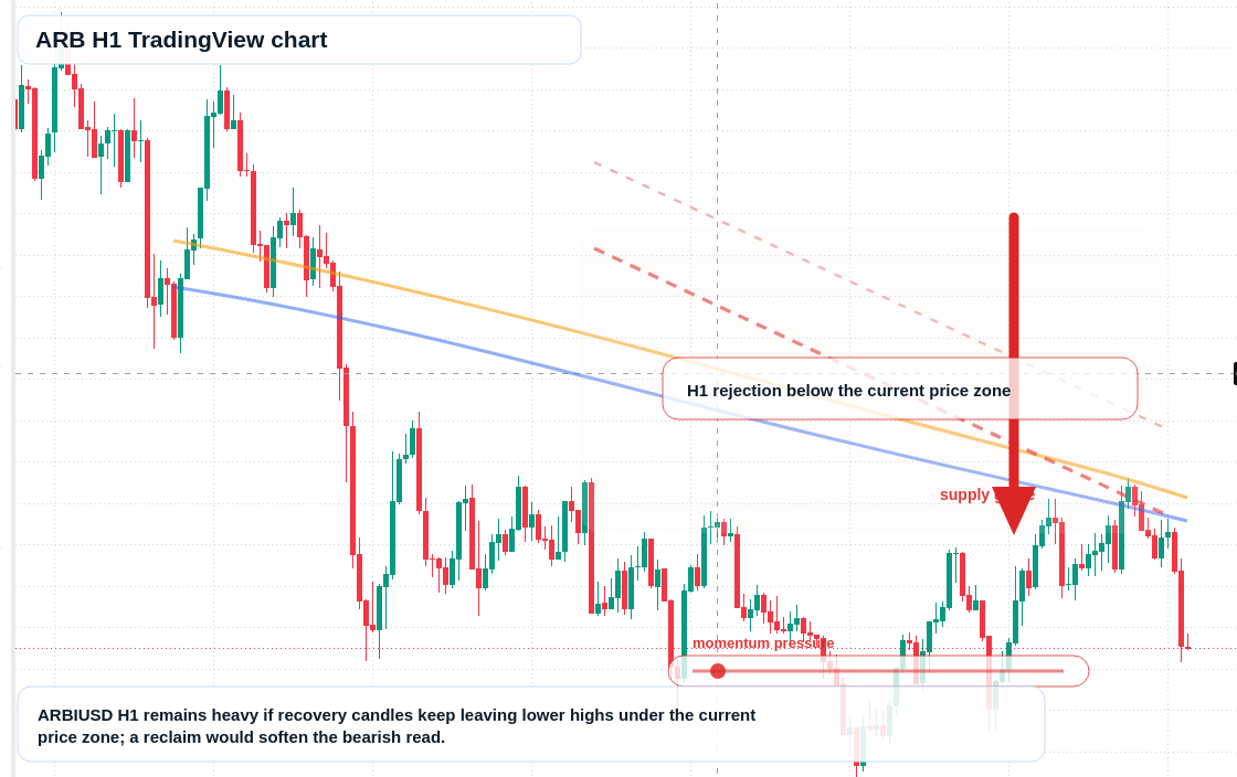 ARB market snapshot