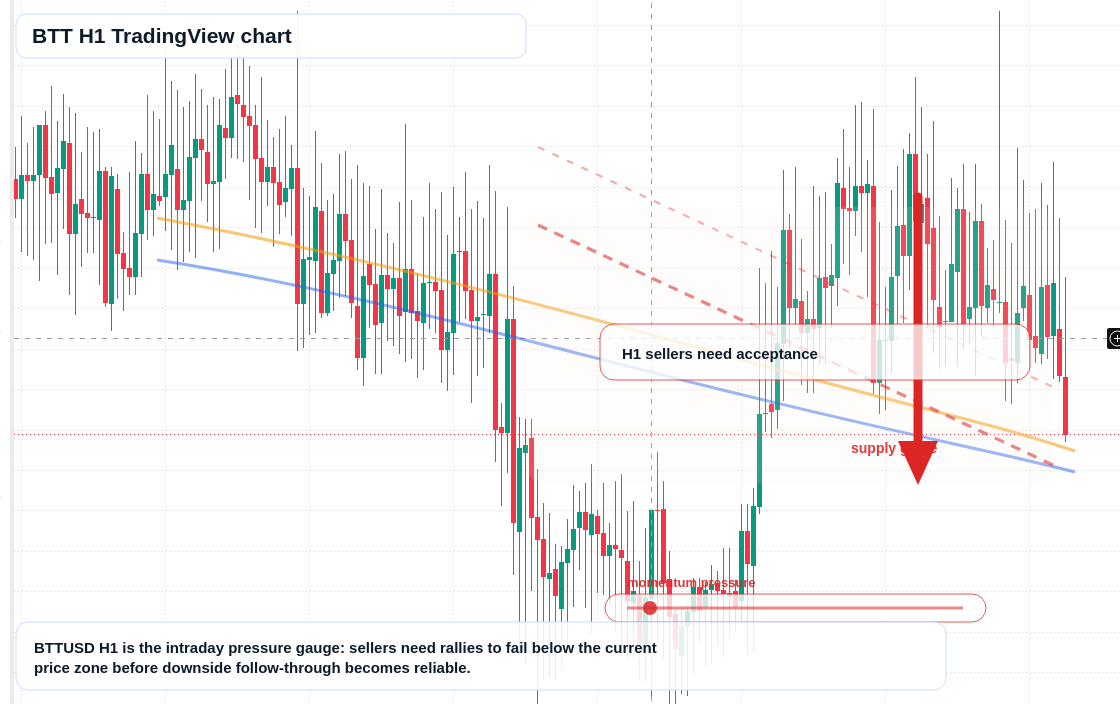 BTT market snapshot