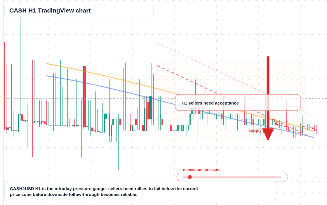 CASH market snapshot