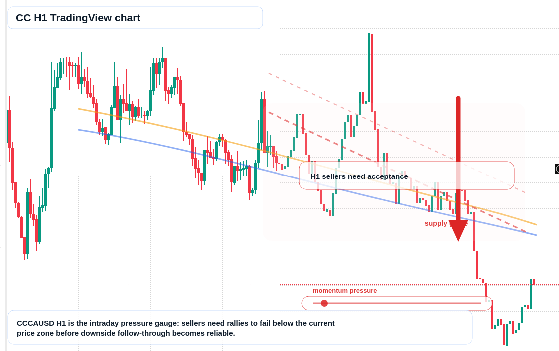 CC market snapshot