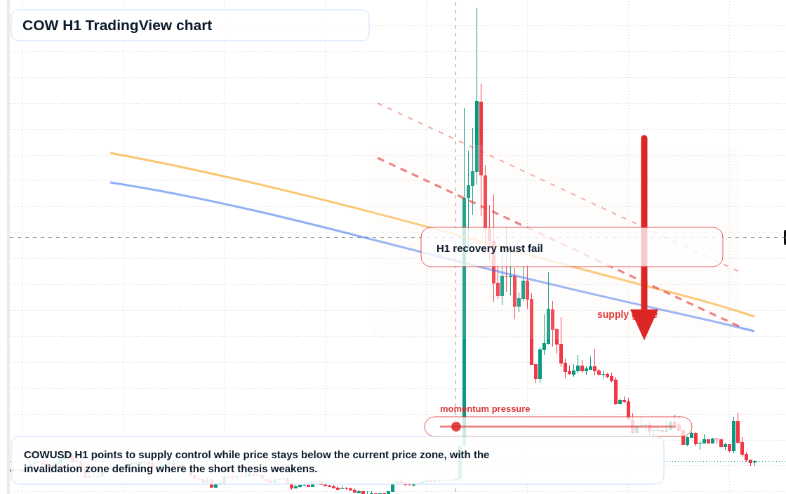 COW market snapshot