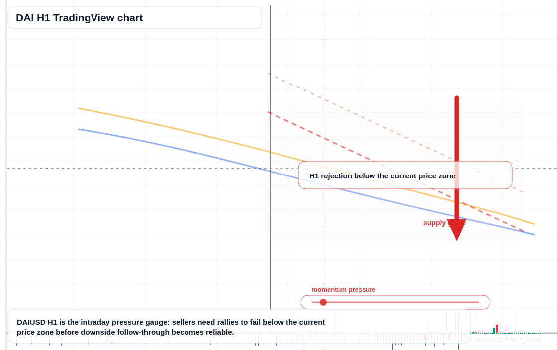 DAI market snapshot
