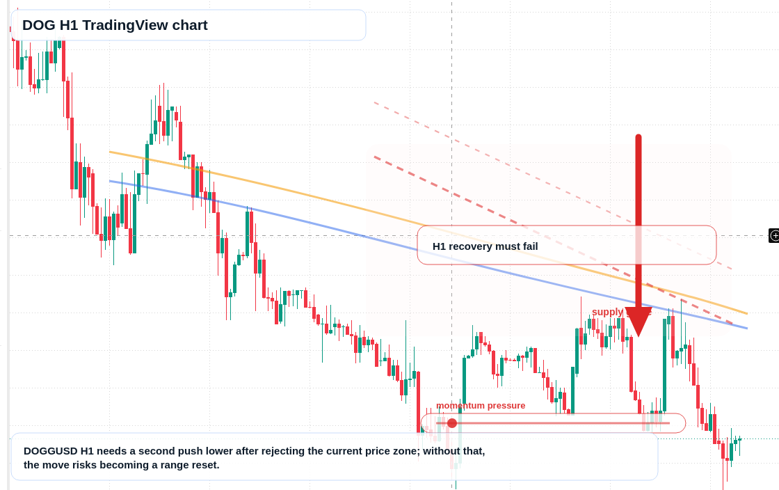 DOG market snapshot