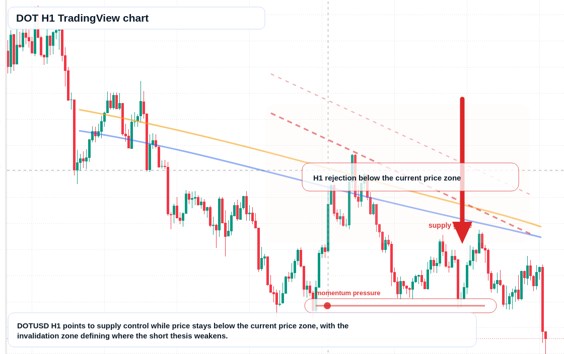 DOT market snapshot
