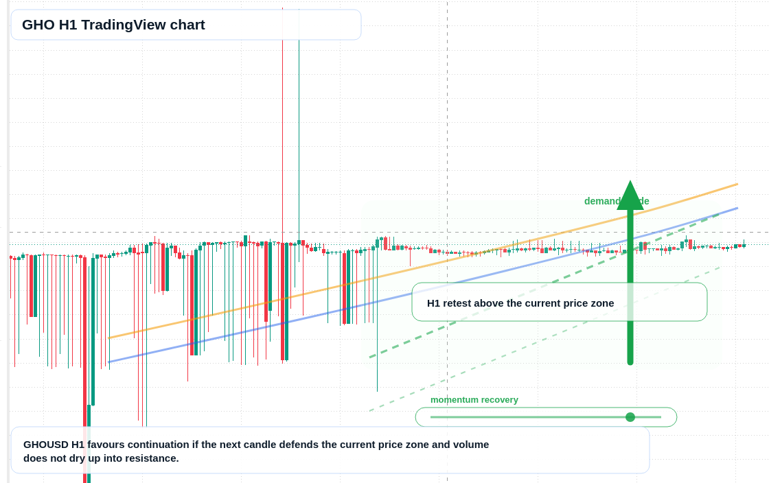 GHO market snapshot