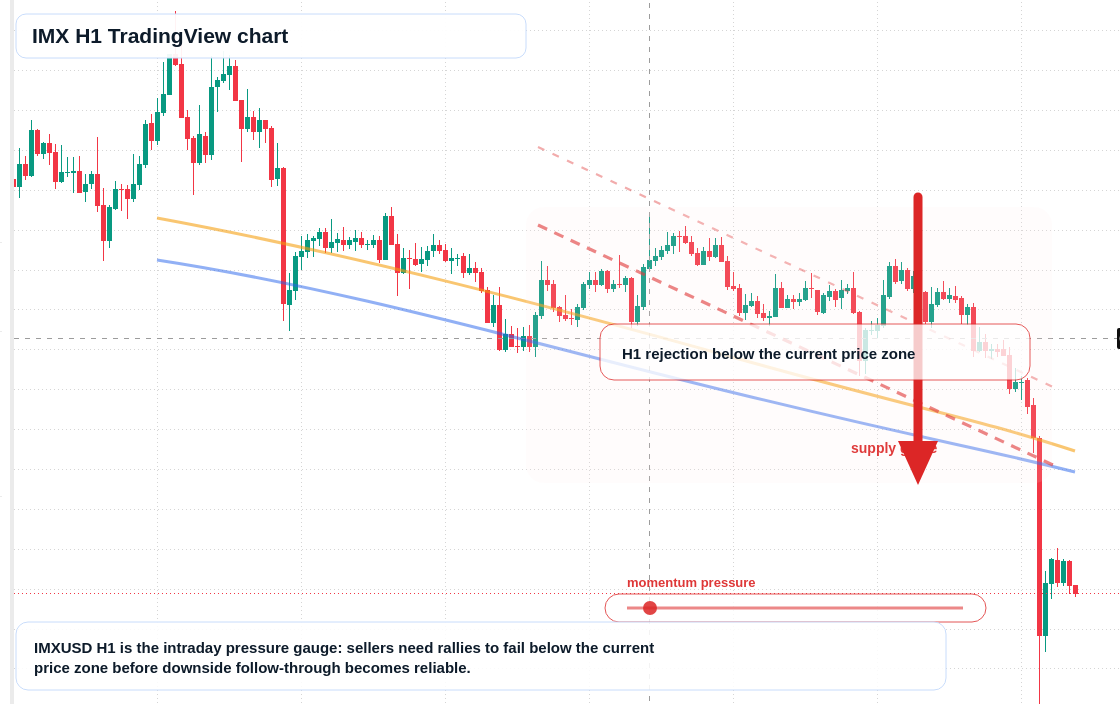 IMX market snapshot