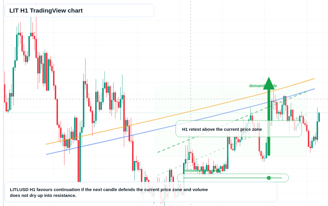 LIT market snapshot