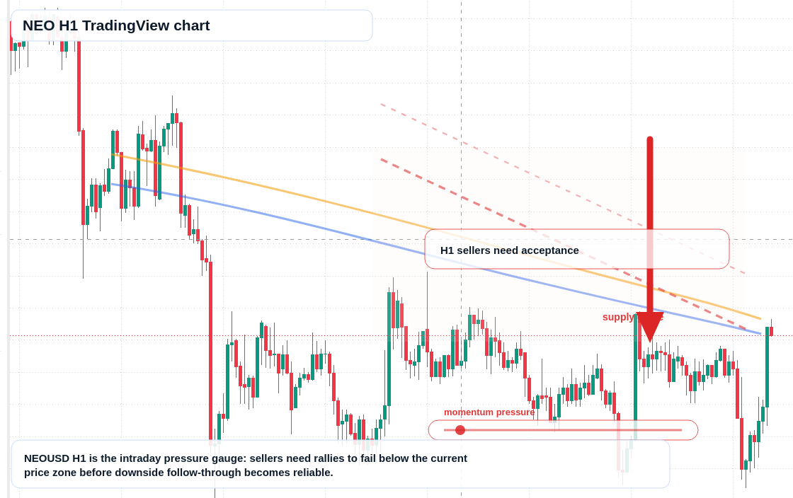 NEO market snapshot