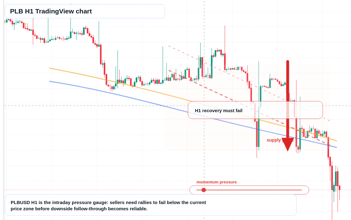 PLB market snapshot
