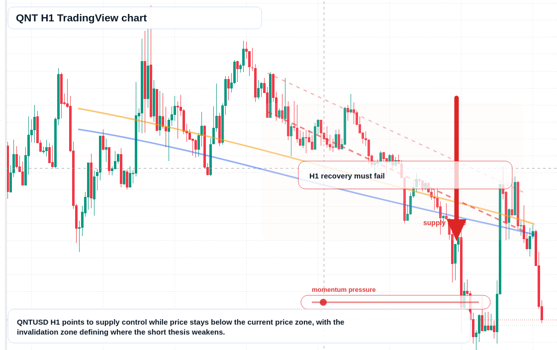 QNT market snapshot