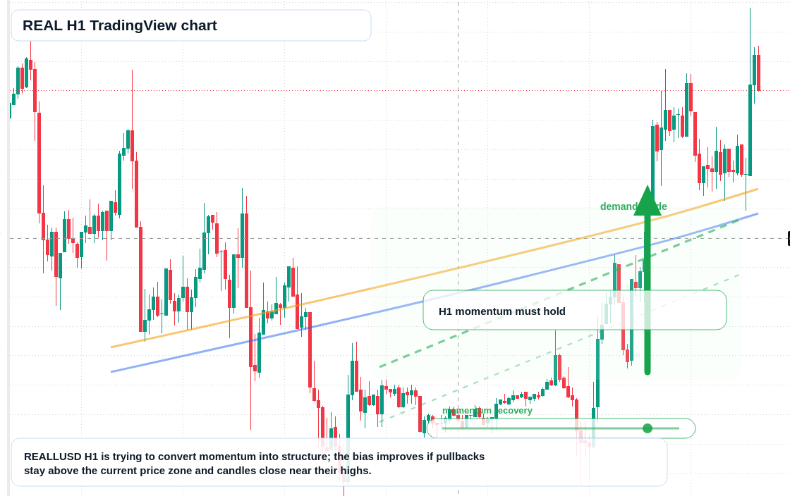 REAL market snapshot