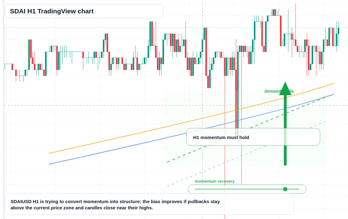 SDAI market snapshot